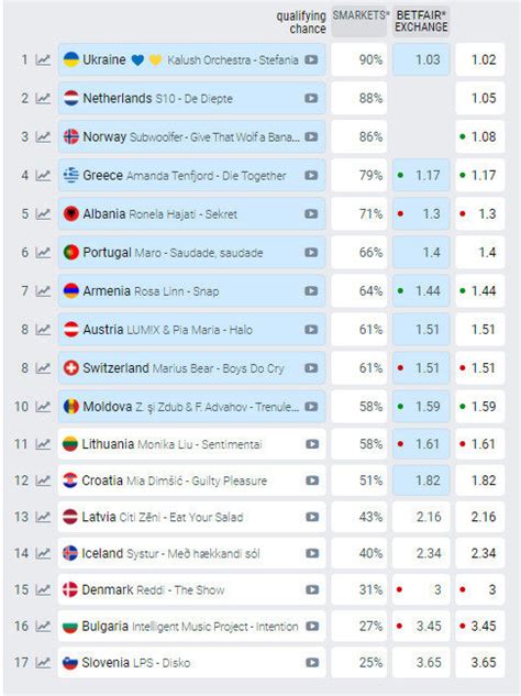 oddschecker eurovision 2022|2022 Eurovision Odds: The Latest Eurovision Betting Odds .